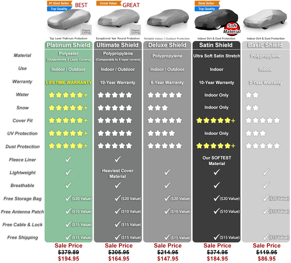 Comparison chart of Car Covers